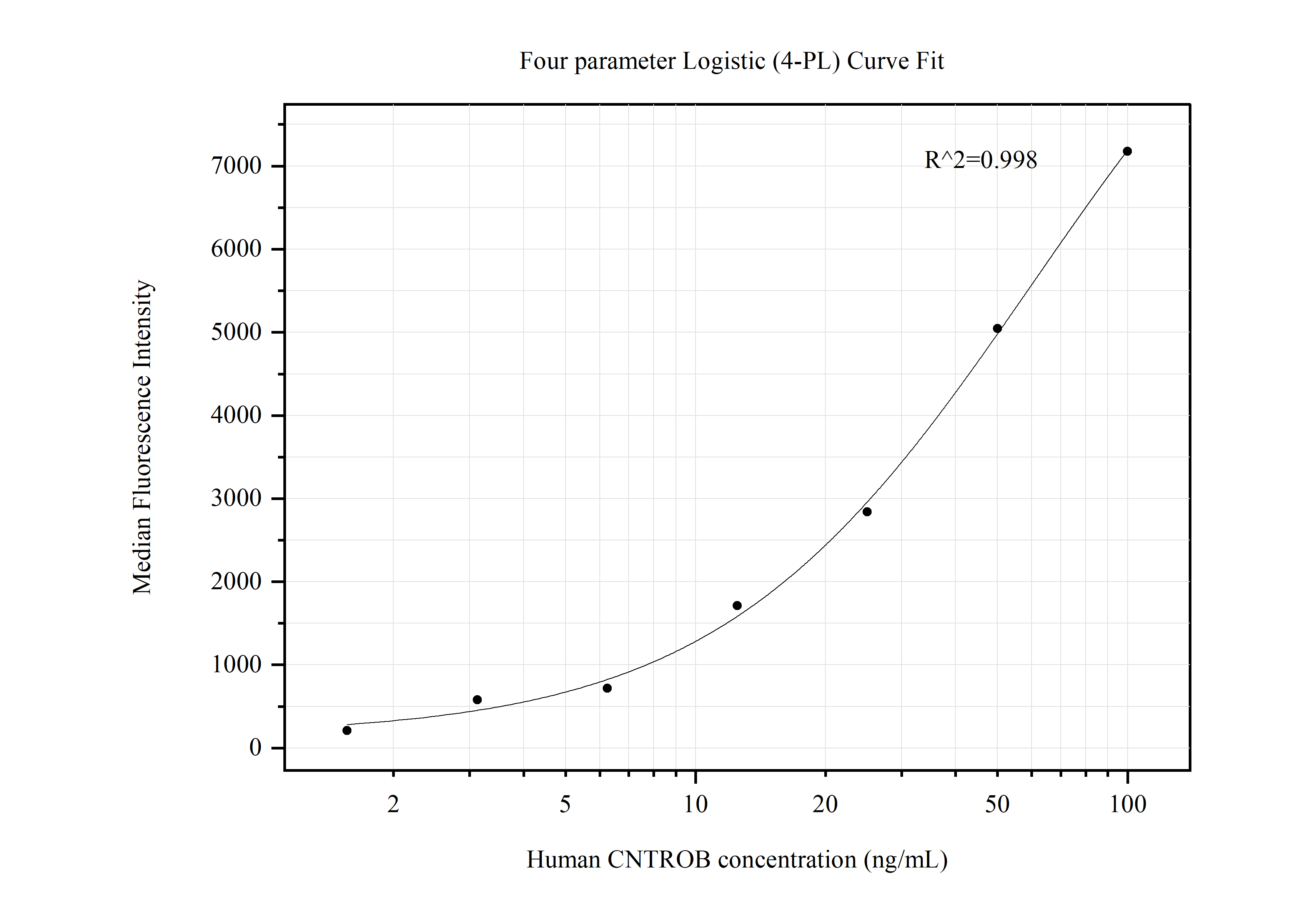 Cytometric bead array standard curve of MP50605-2